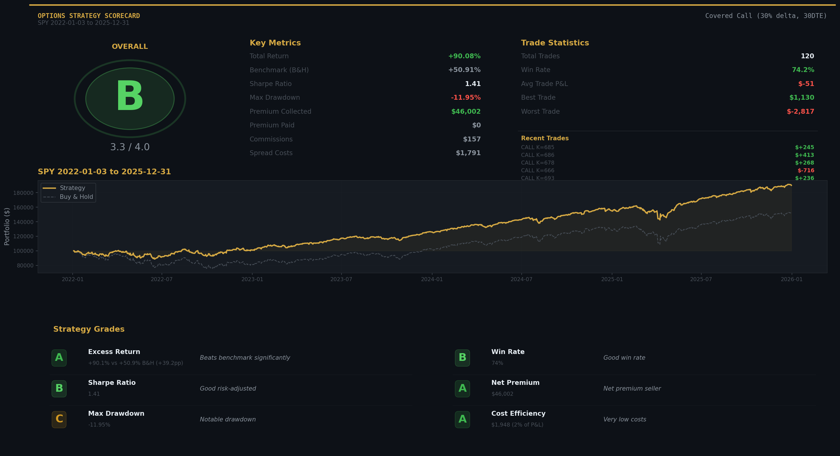 Covered Call — scorecard