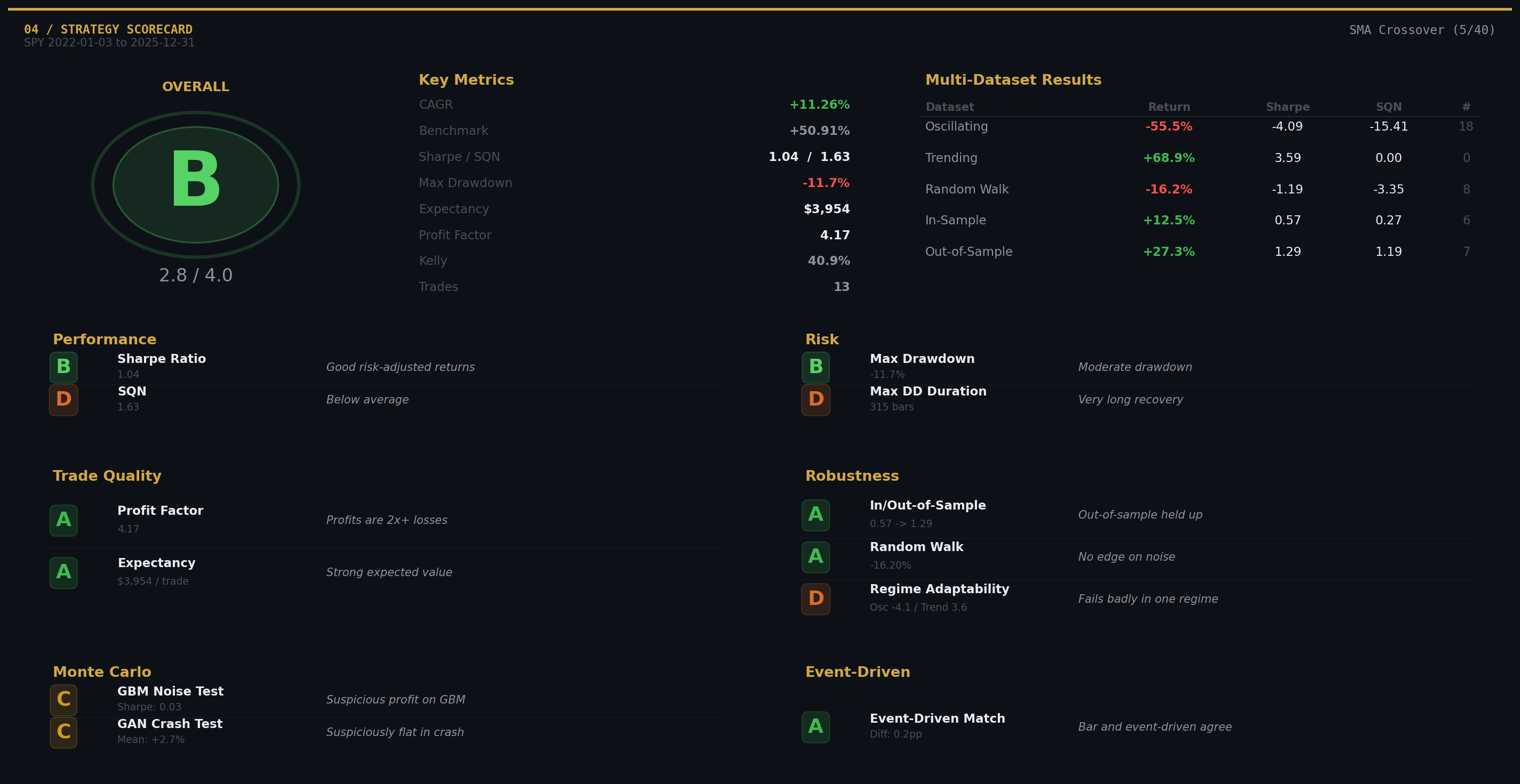 SMA Crossover — scorecard