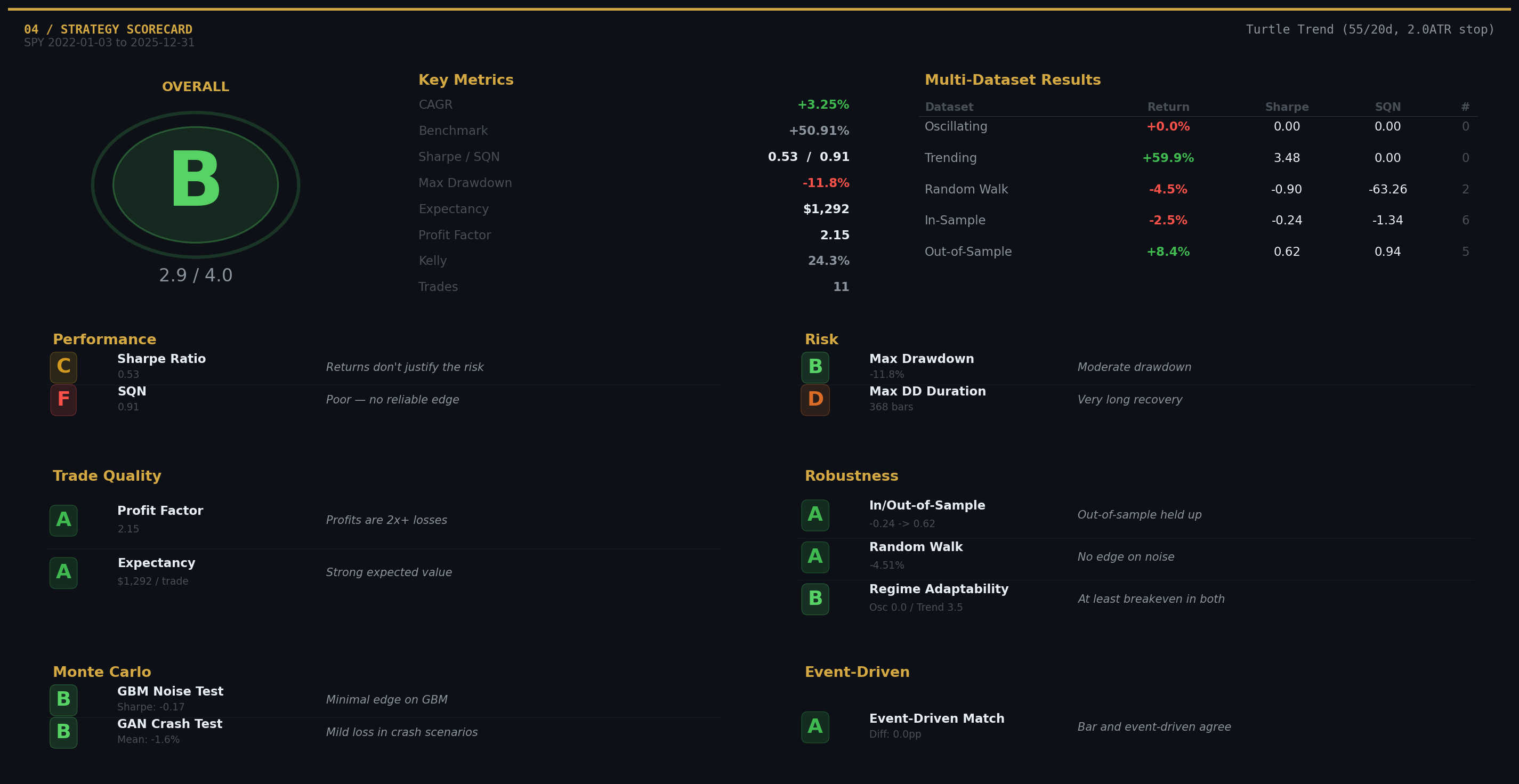 Turtle Trend on SPY — scorecard